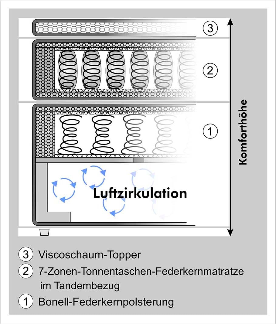 Jockenhöfer Gruppe Boxspringbett »Xenia«, inklusive 7-Zonen-TTFK-Matratzen und Visco-Topper, Härtegrade wählbar