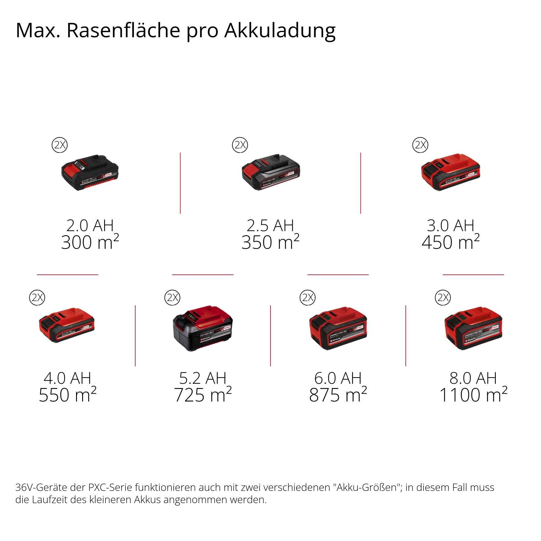 Einhell Akkurasenmäher »RASARRO 36/42 (2x4.0Ah)« 2 x 4.0Ah