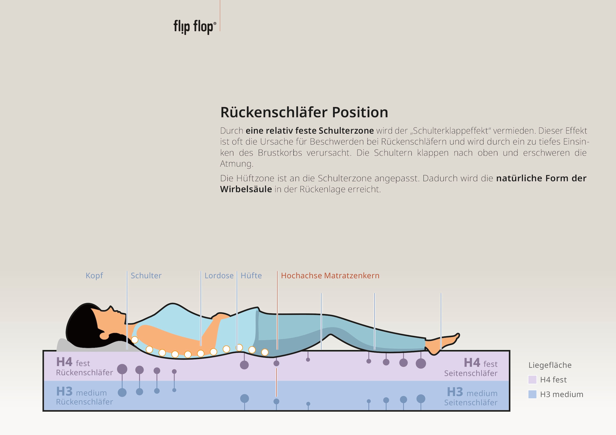 Schlafwelt Komfortschaummatratze »Flipper, Auswahl aus zwei Wendematratzen mit gesamt 4 Härten für ALLE Körpergewichte (von H2 bis H4), immer optimal für Seiten/Rücken und Bauchschläfer«, 19 cm hoch, Raumgewicht: 39 kg/m³, (1 St.)