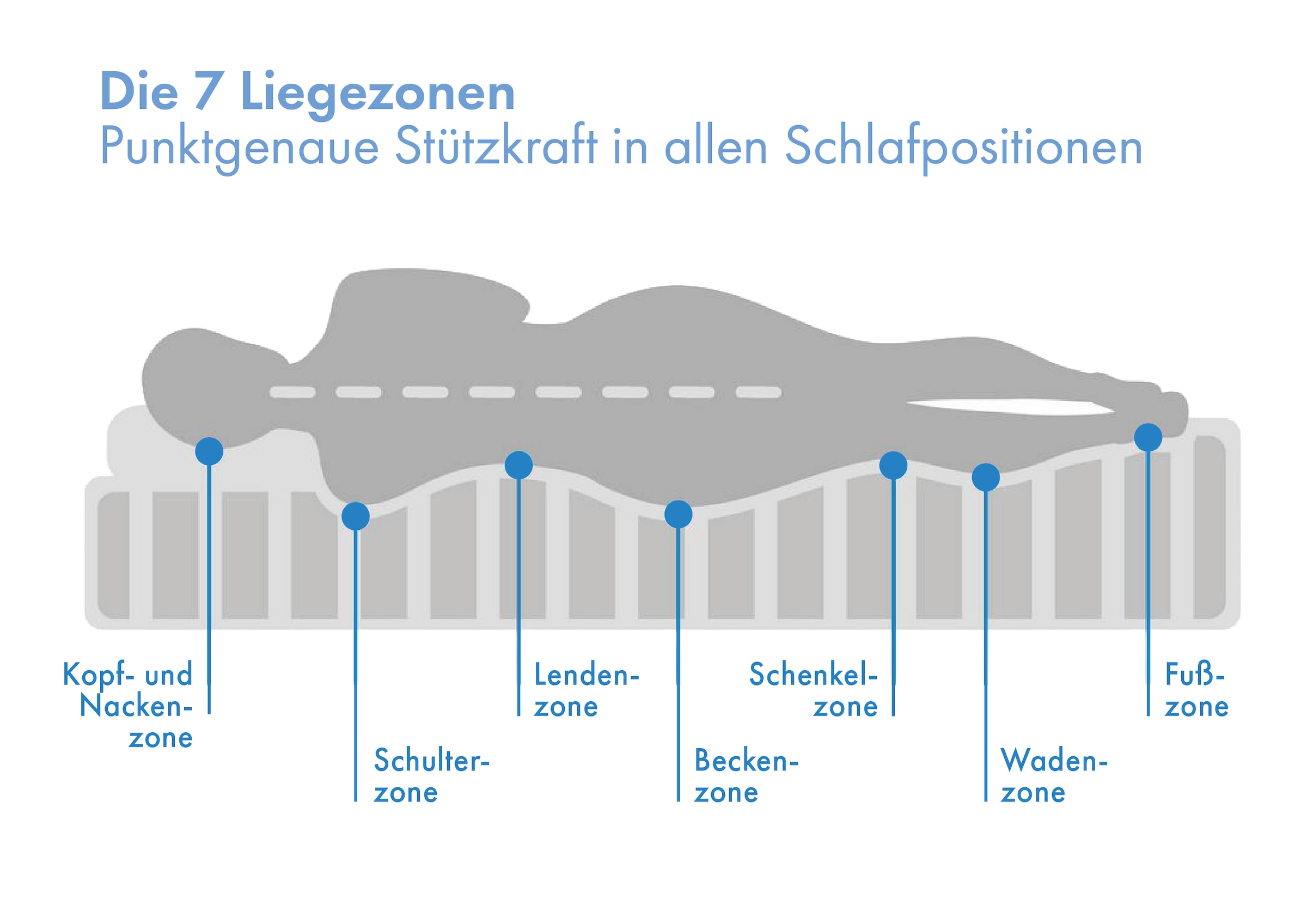 OTTO home Hybridschaum-Matratze »NEUHEIT, PREMIUM Flipper, 90x200, 140x200 cm, langlebig RG 39« 25 cm hoch Raumgewicht: 39 kg/m³ 1 Stk. tlg. besondere, ergonomische Schulterzone, H2+3/H3+4/H4+H5, Wendematratze