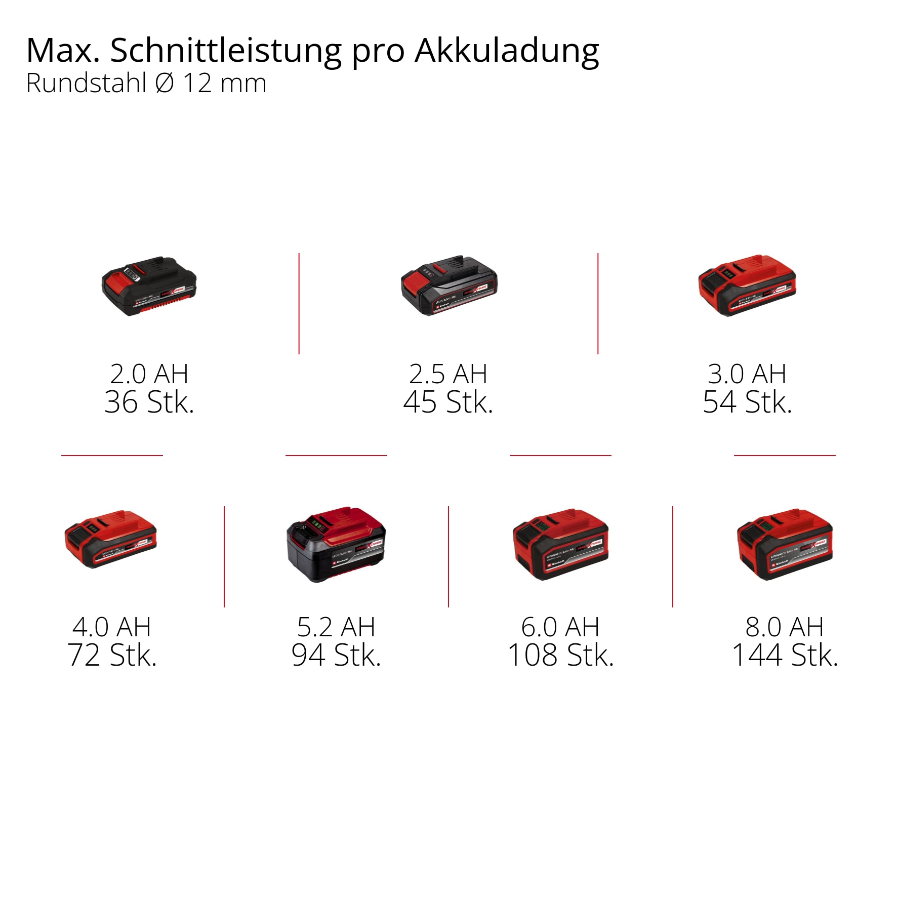 Einhell Akku-Winkelschleifer »AXXIO 18/125«