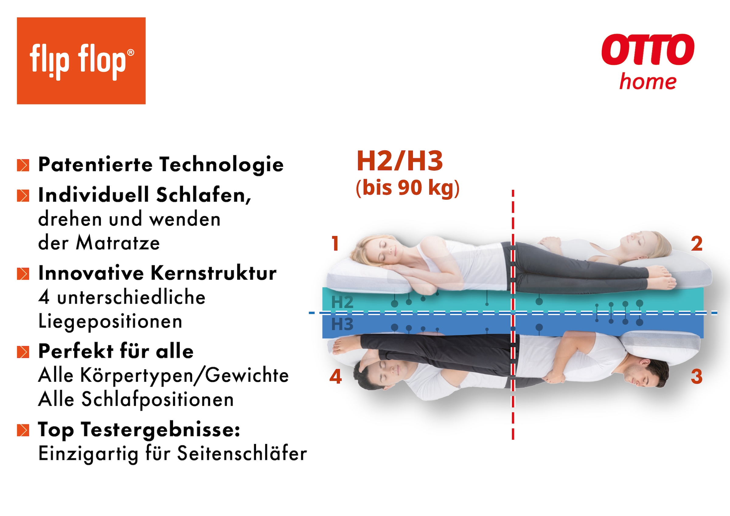OTTO home Hybridschaum-Matratze »NEUHEIT, PREMIUM Flipper, 90x200, 140x200 cm, langlebige Qual. RG 39« 25 cm hoch Raumgewicht: 39 kg/m³ 1 Stk. tlg. vier unterschiedlich feste Liegeseiten, in H2+3/H3+4/H4+H5, wendbar