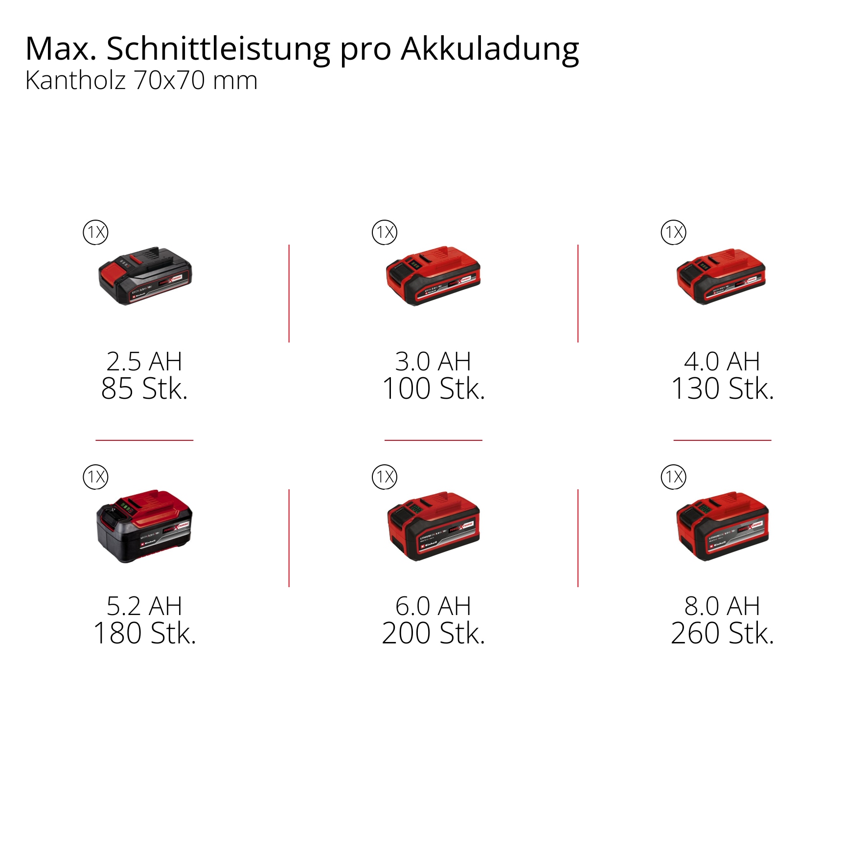 Einhell Akku-Kettensäge »GE-LC 18/25-1 Li Kit (1x2,5Ah)« Inkl. Akku und Ladegerät