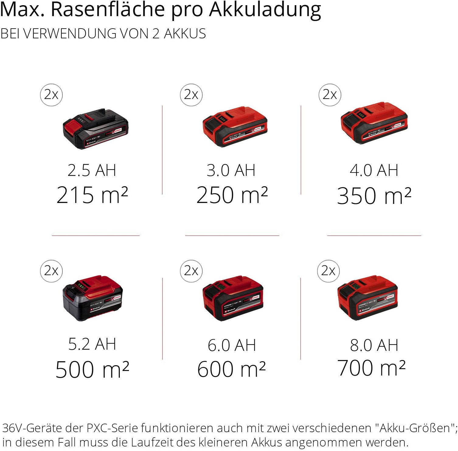Einhell Akkurasenmäher »GP-CM 36/47 S HW Li (4x4,0Ah)« mit Radantrieb, 4 Akkus und Ladegerät
