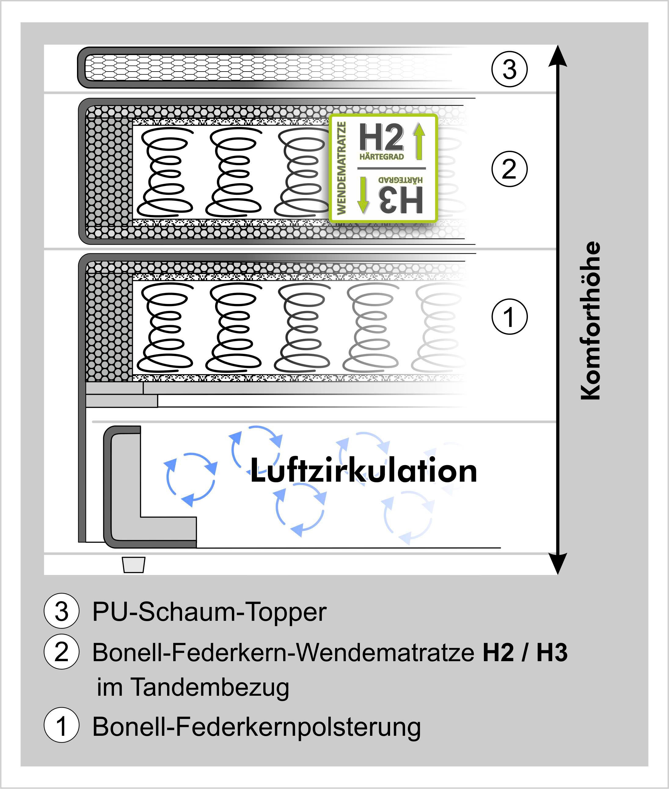 Jockenhöfer Gruppe Boxspringbett »Cora«, Wende-Bonell-Federkern-Matratze (H2/H3), PU-Schaum Topper