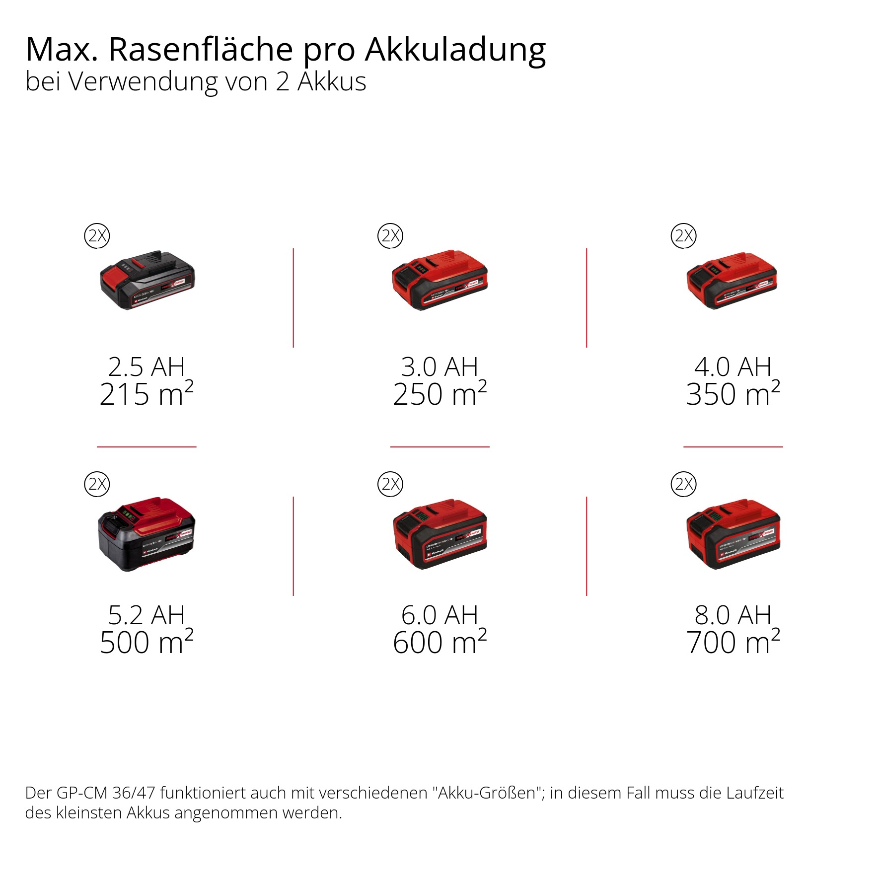 Einhell Akkurasenmäher »GP-CM 36/47 S HW Li (4x4,0Ah)« mit Radantrieb, 4 Akkus und Ladegerät
