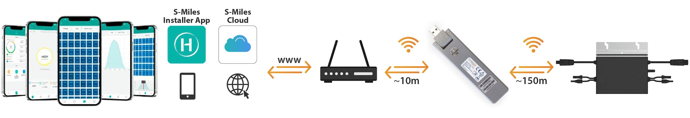 Technaxx WLAN-Stick »WiFi Stick TX-247«, zur Datenerfassung von Balkonkraftwerken