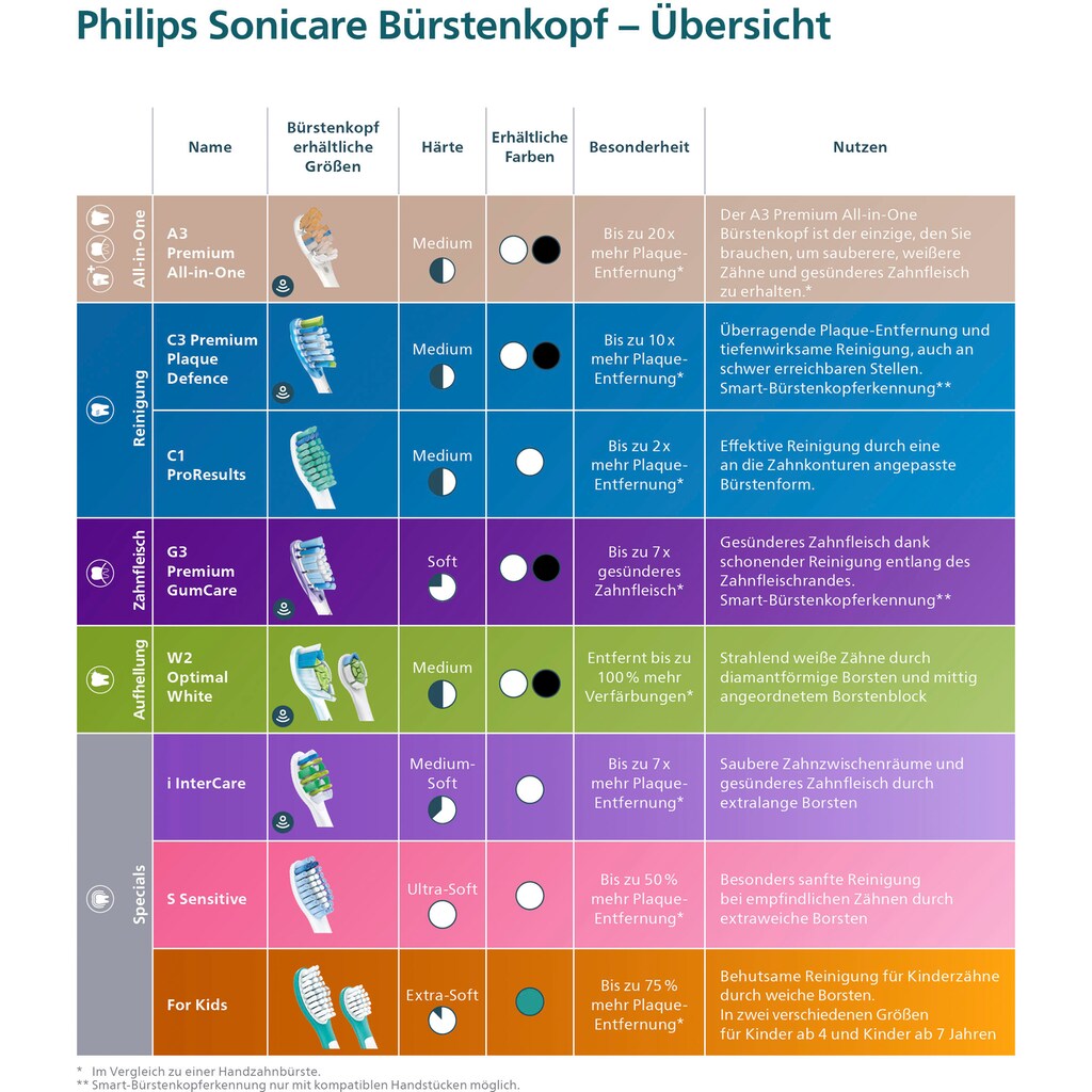 Philips Sonicare Aufsteckbürsten »HX9052/33 Premium Gum Care«